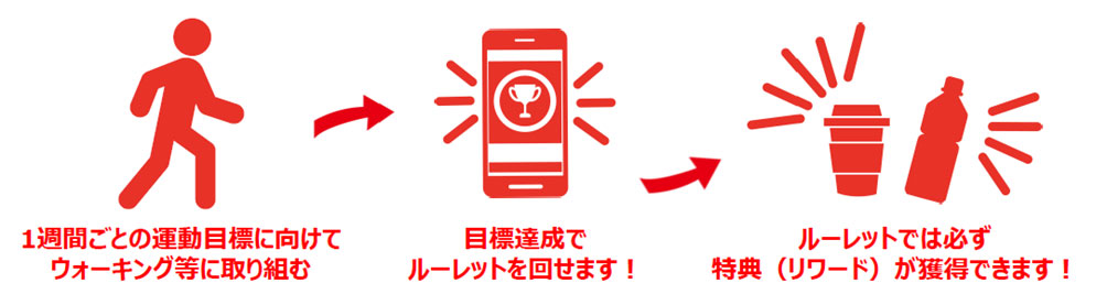 1週間ごとの運動目標に向けてウォーキング等に取り組む→目標達成でルーレットを回せます！→ルーレットでは必ず特典（リワード）が獲得できます！
